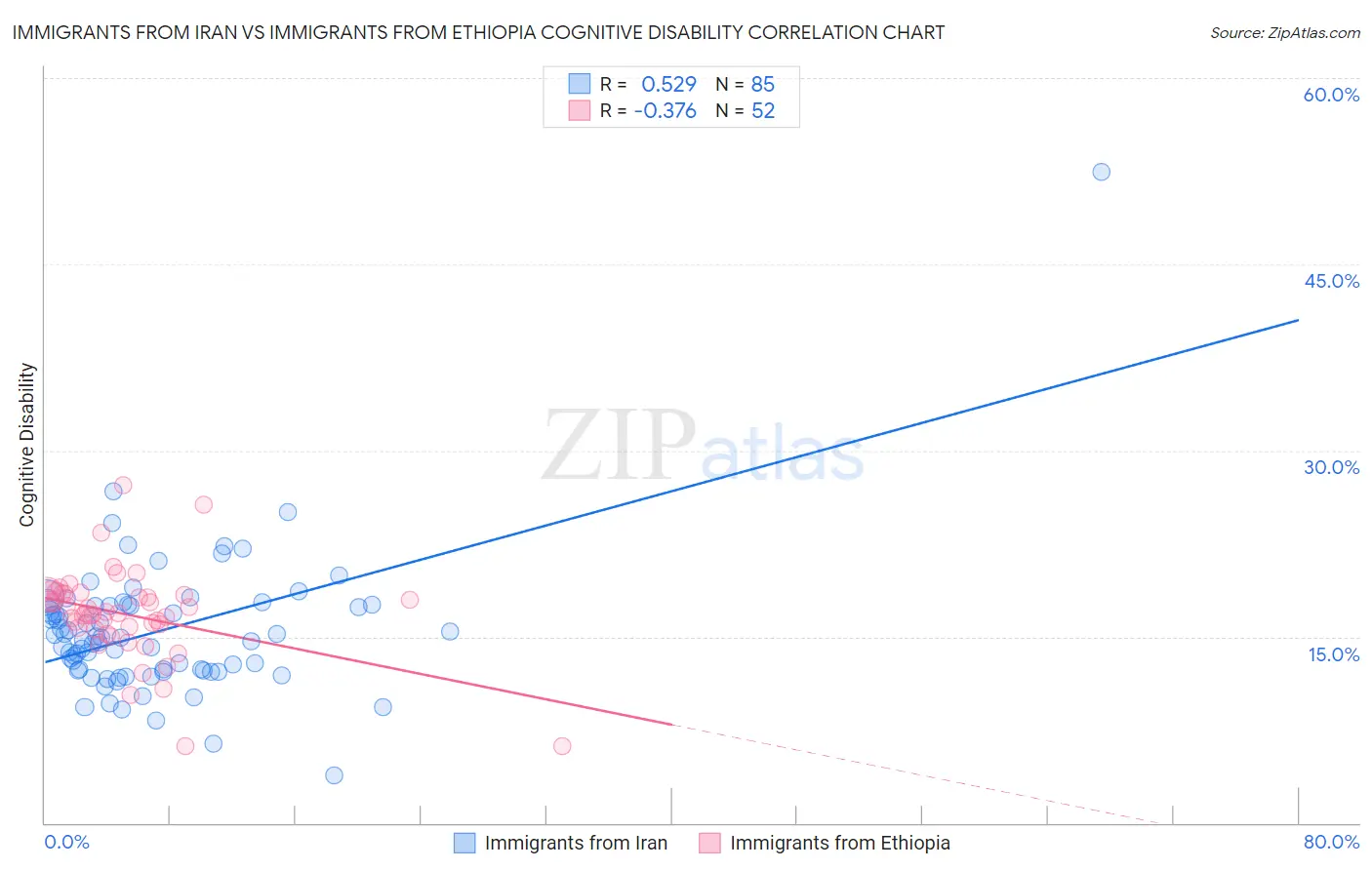 Immigrants from Iran vs Immigrants from Ethiopia Cognitive Disability