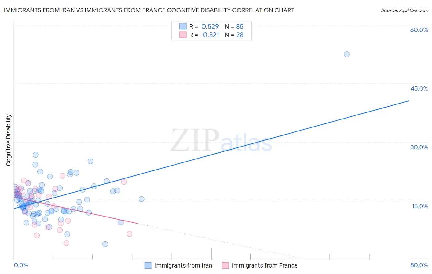 Immigrants from Iran vs Immigrants from France Cognitive Disability