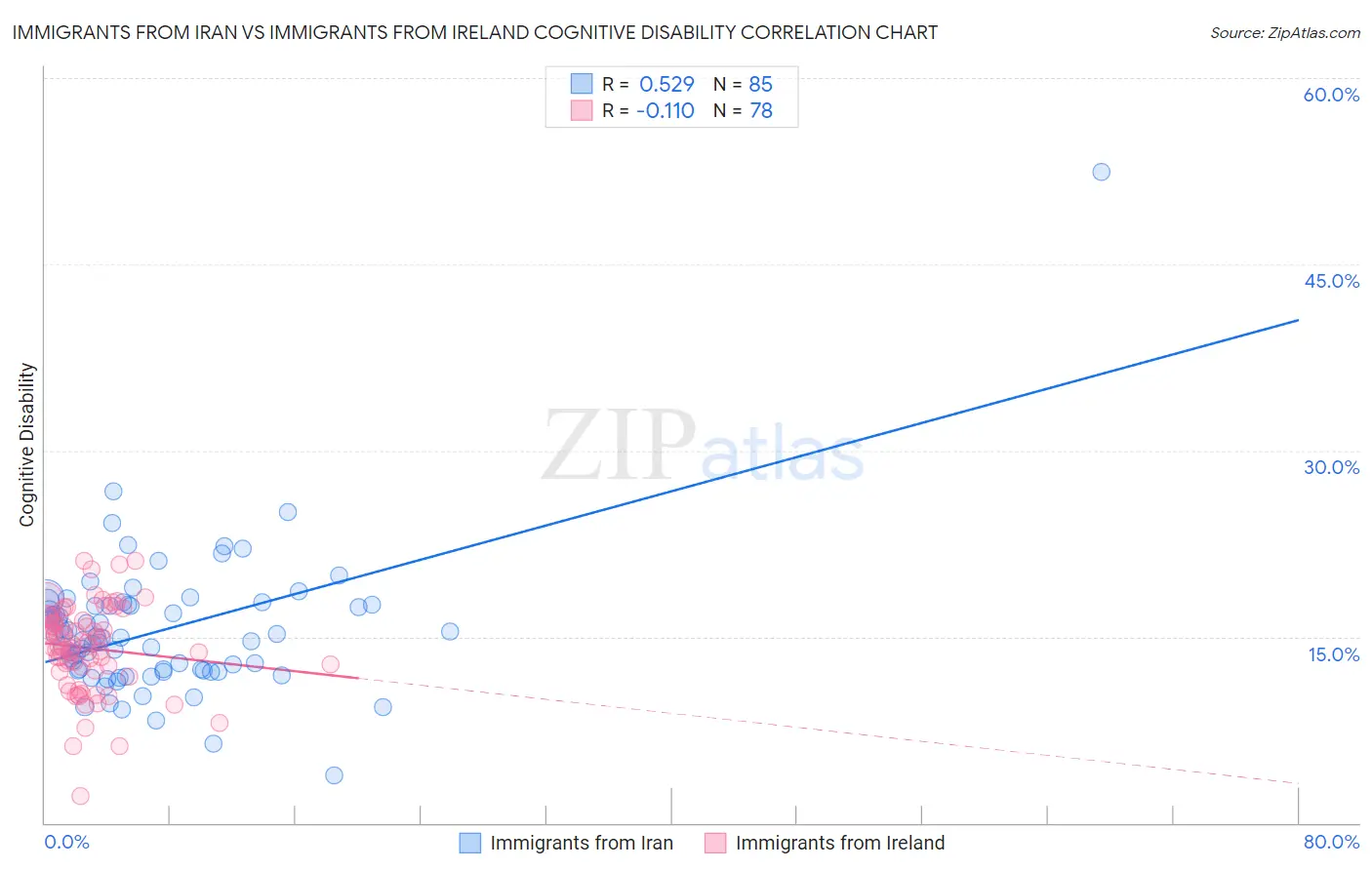 Immigrants from Iran vs Immigrants from Ireland Cognitive Disability