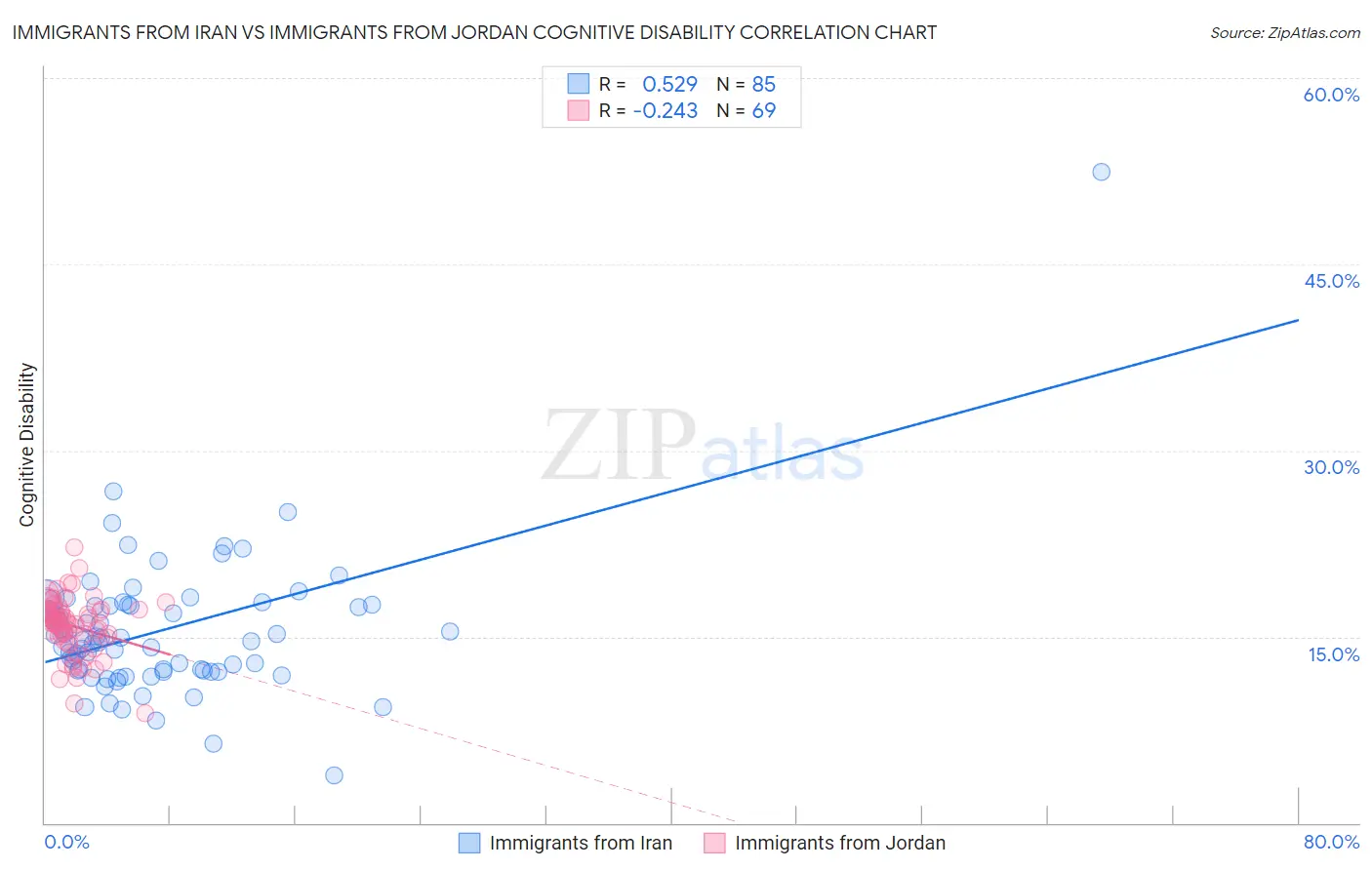 Immigrants from Iran vs Immigrants from Jordan Cognitive Disability