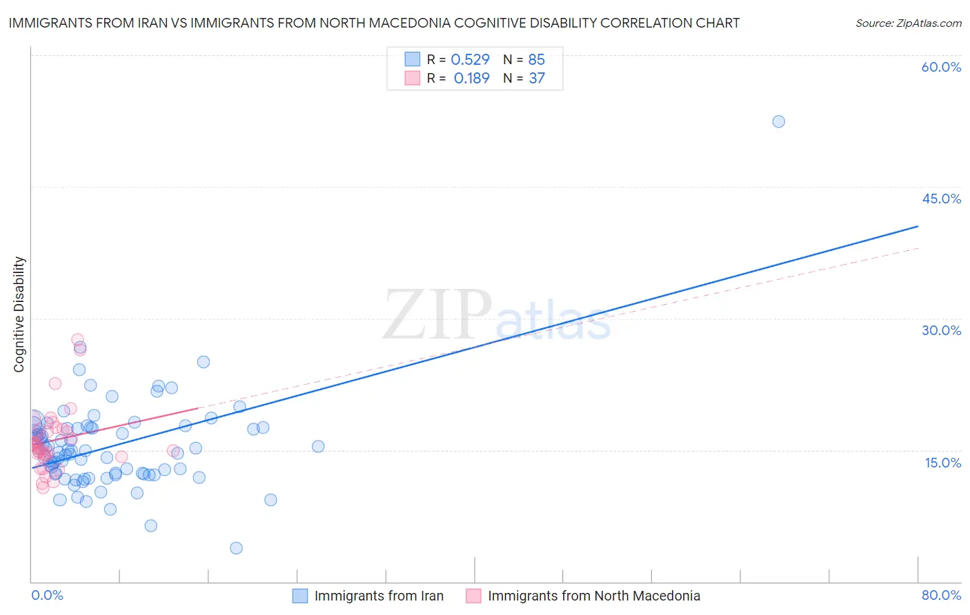 Immigrants from Iran vs Immigrants from North Macedonia Cognitive Disability