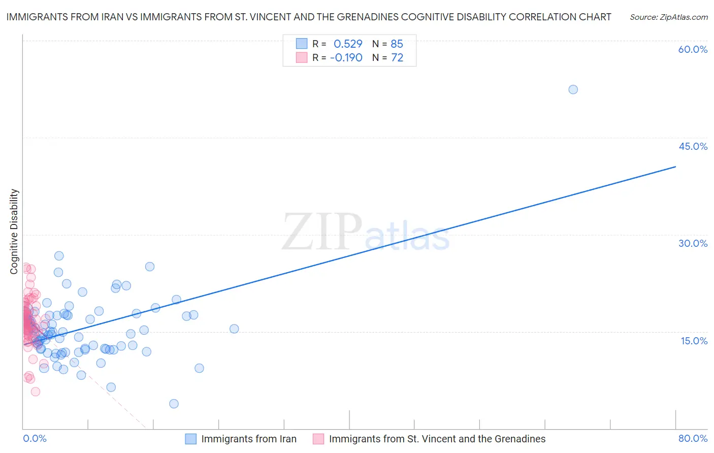 Immigrants from Iran vs Immigrants from St. Vincent and the Grenadines Cognitive Disability