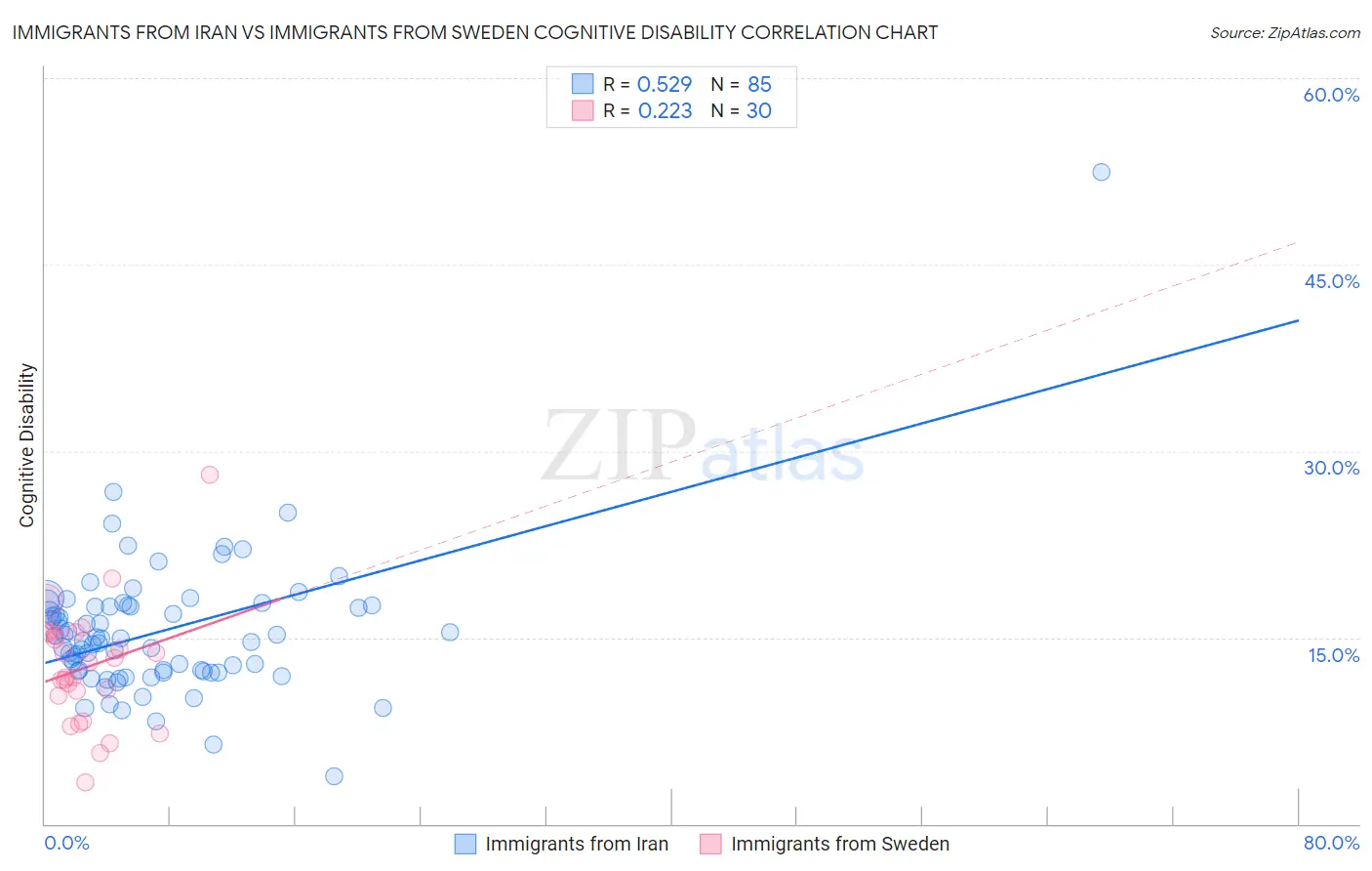 Immigrants from Iran vs Immigrants from Sweden Cognitive Disability
