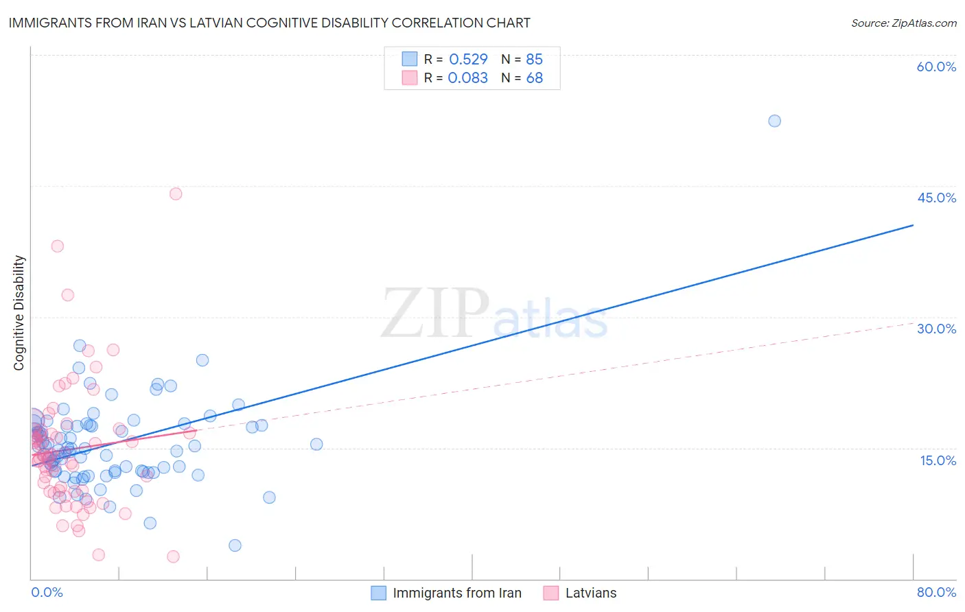 Immigrants from Iran vs Latvian Cognitive Disability