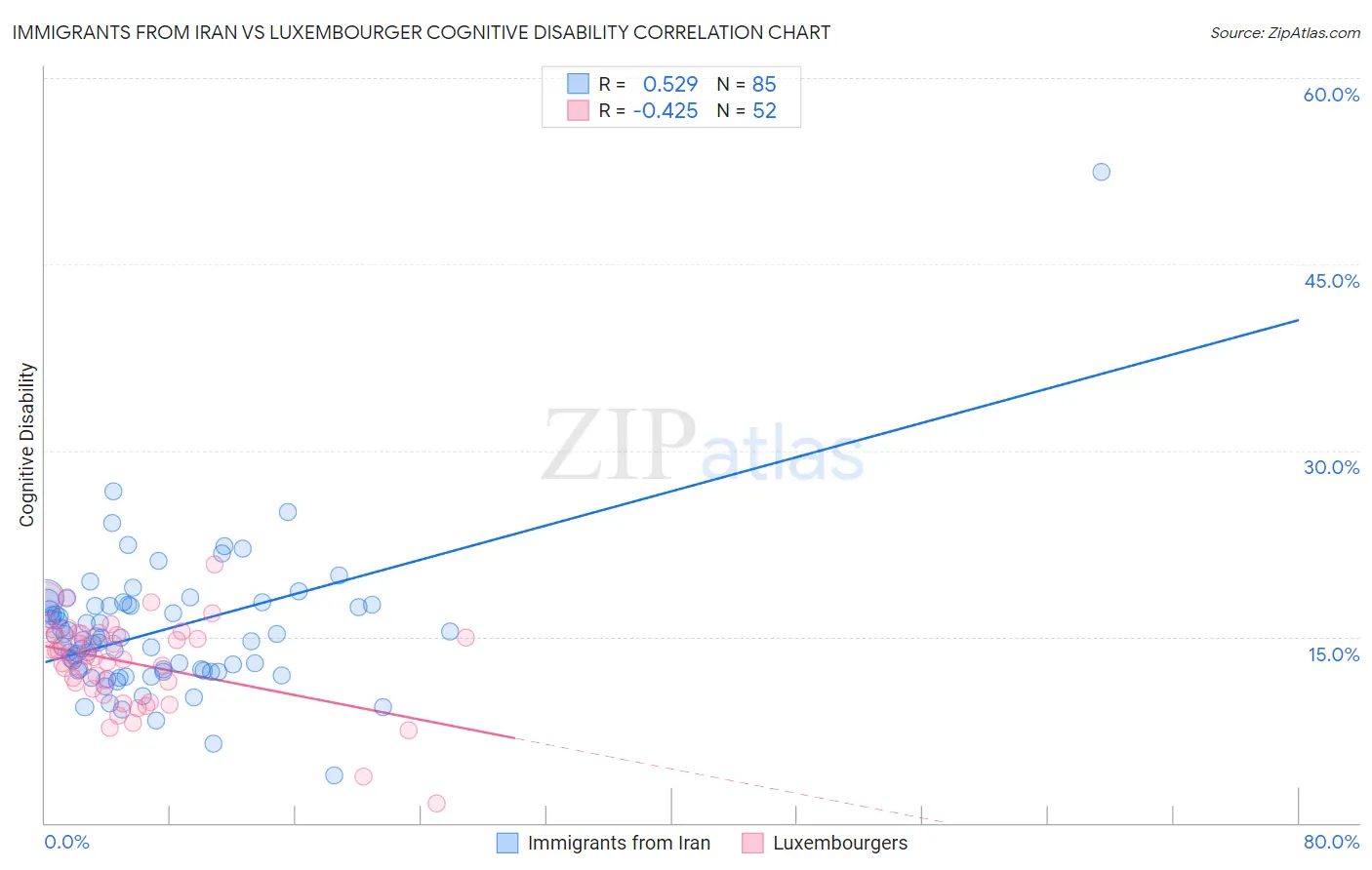 Immigrants from Iran vs Luxembourger Cognitive Disability