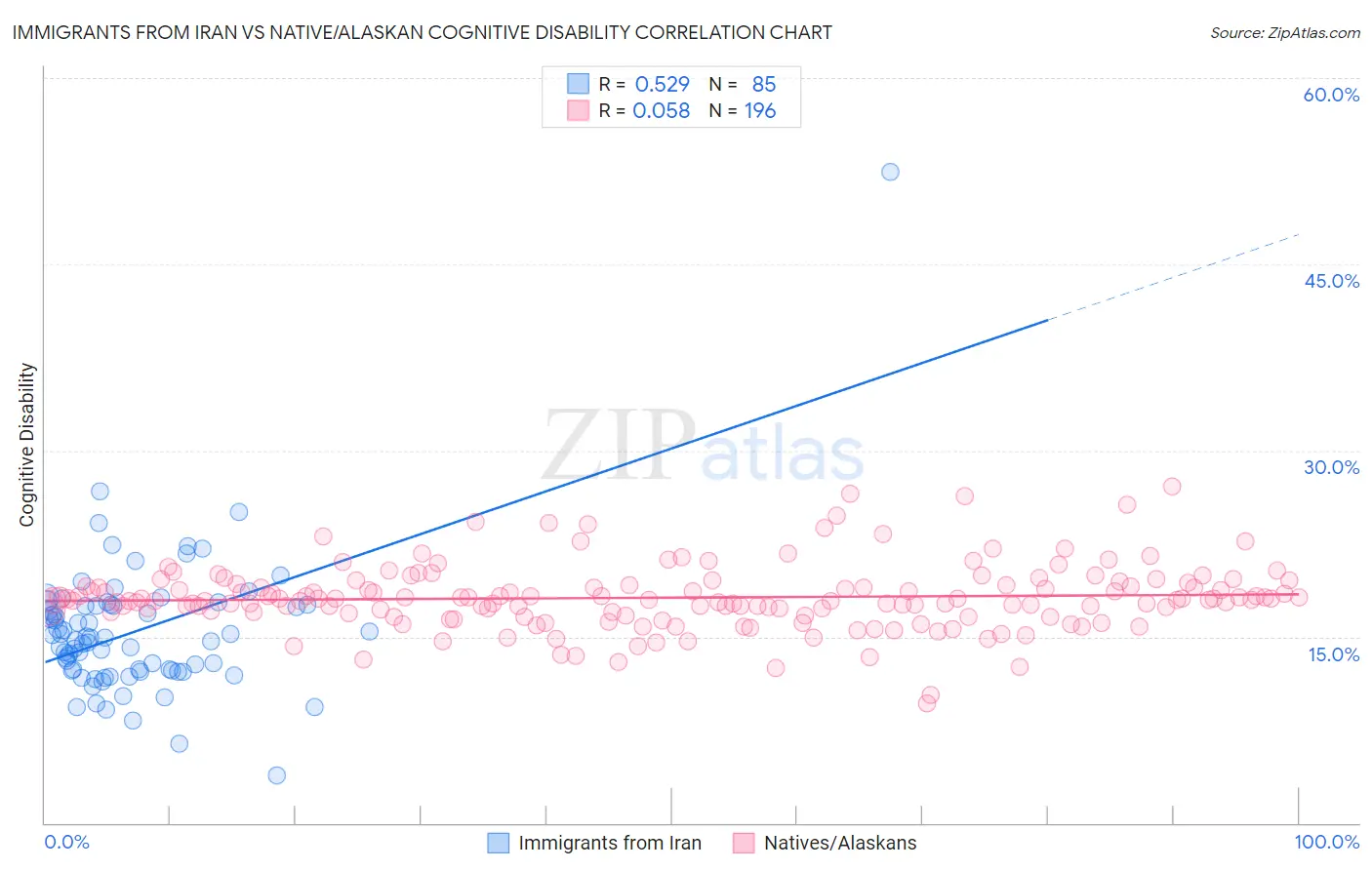 Immigrants from Iran vs Native/Alaskan Cognitive Disability