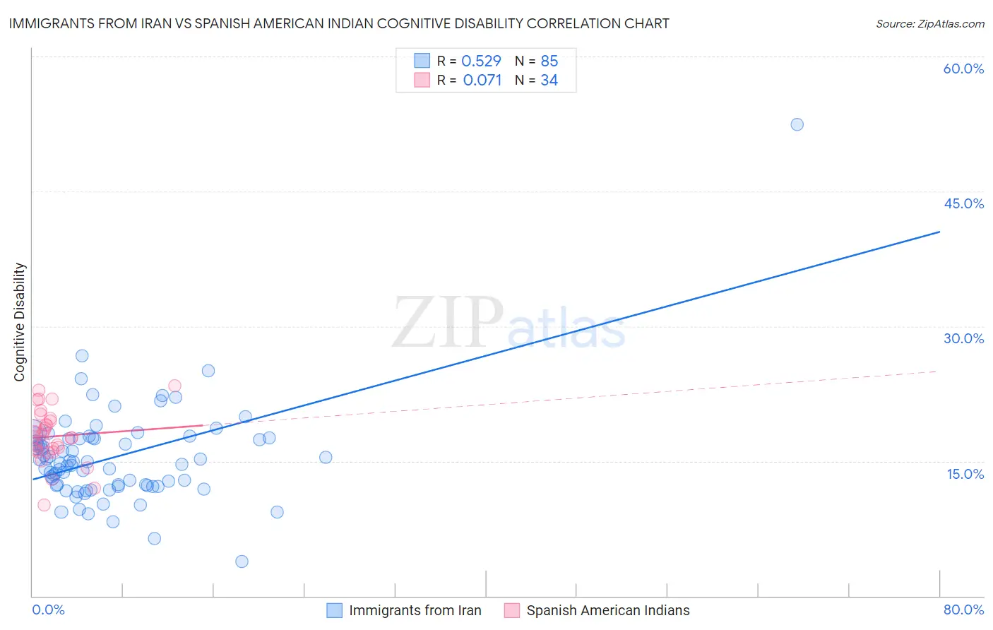 Immigrants from Iran vs Spanish American Indian Cognitive Disability