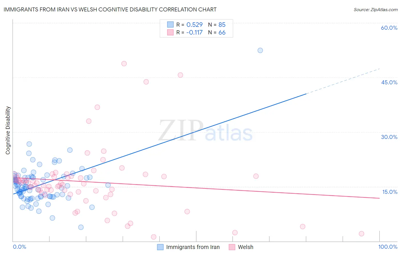 Immigrants from Iran vs Welsh Cognitive Disability