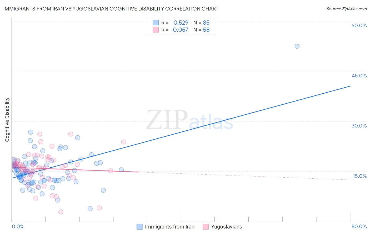 Immigrants from Iran vs Yugoslavian Cognitive Disability