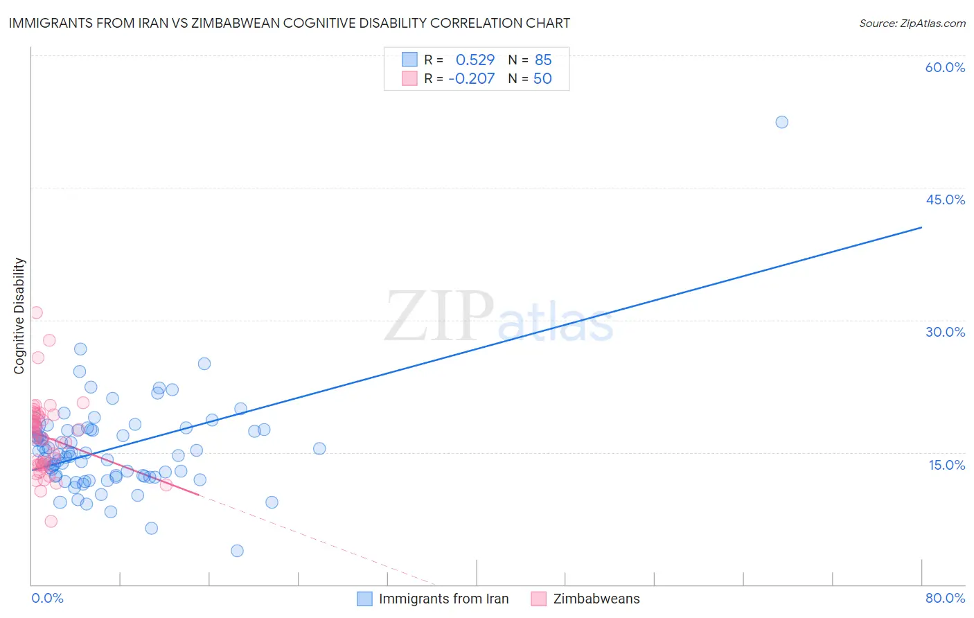 Immigrants from Iran vs Zimbabwean Cognitive Disability