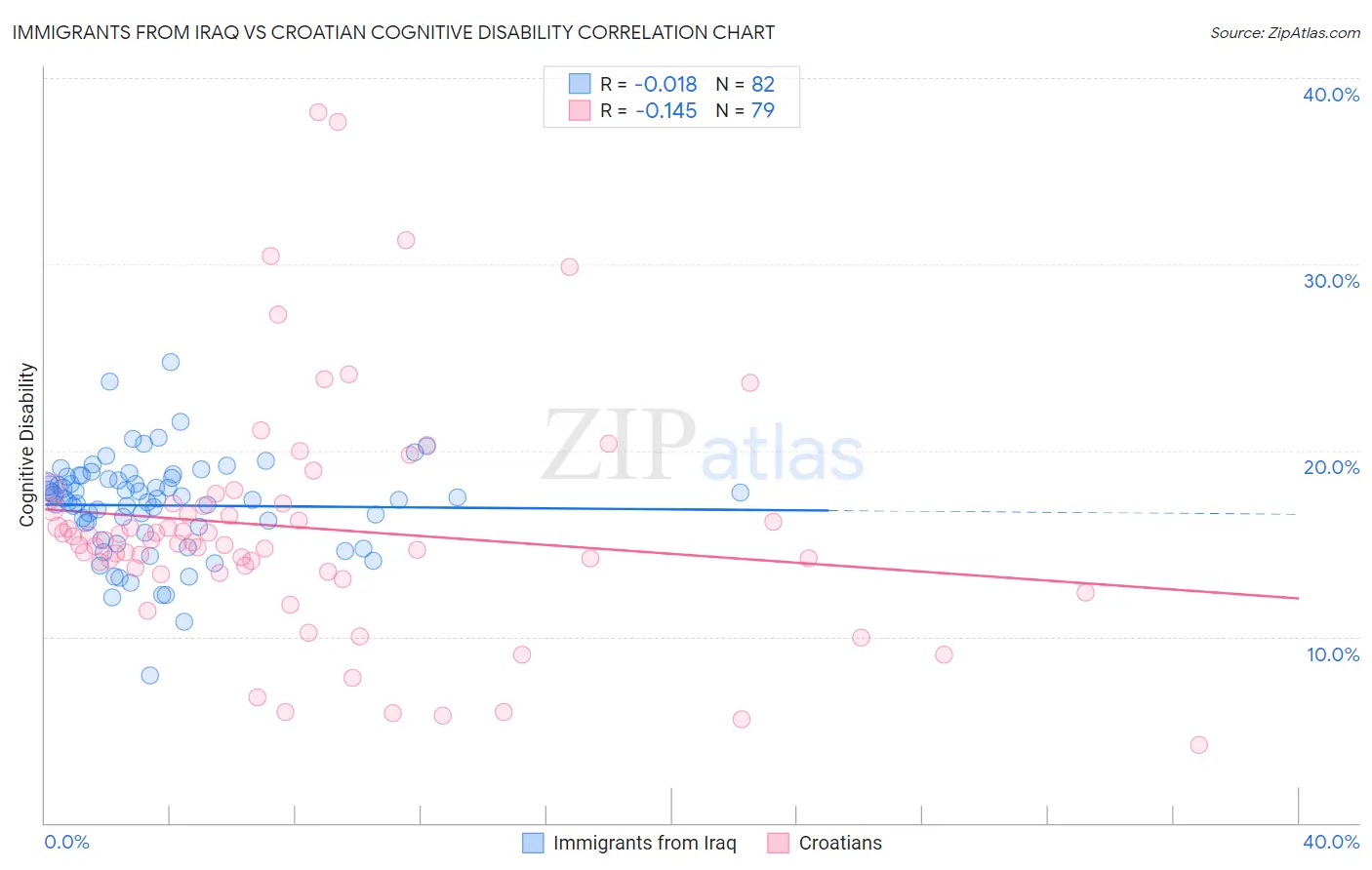 Immigrants from Iraq vs Croatian Cognitive Disability