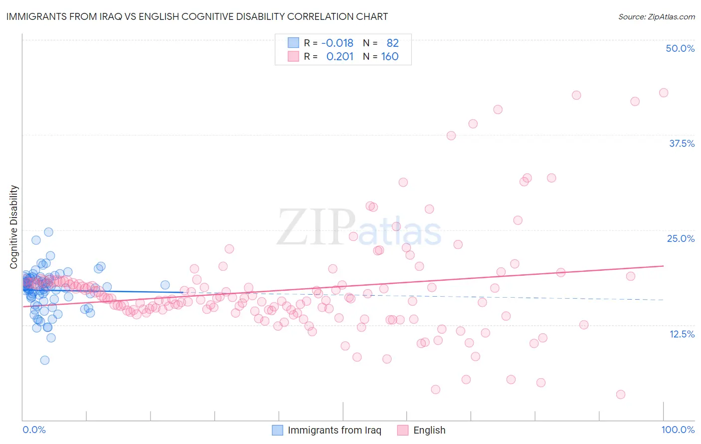 Immigrants from Iraq vs English Cognitive Disability
