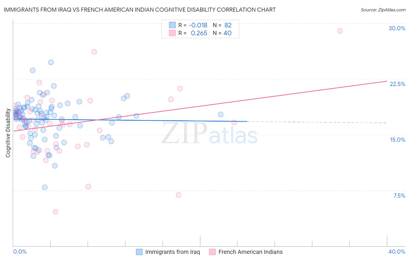 Immigrants from Iraq vs French American Indian Cognitive Disability