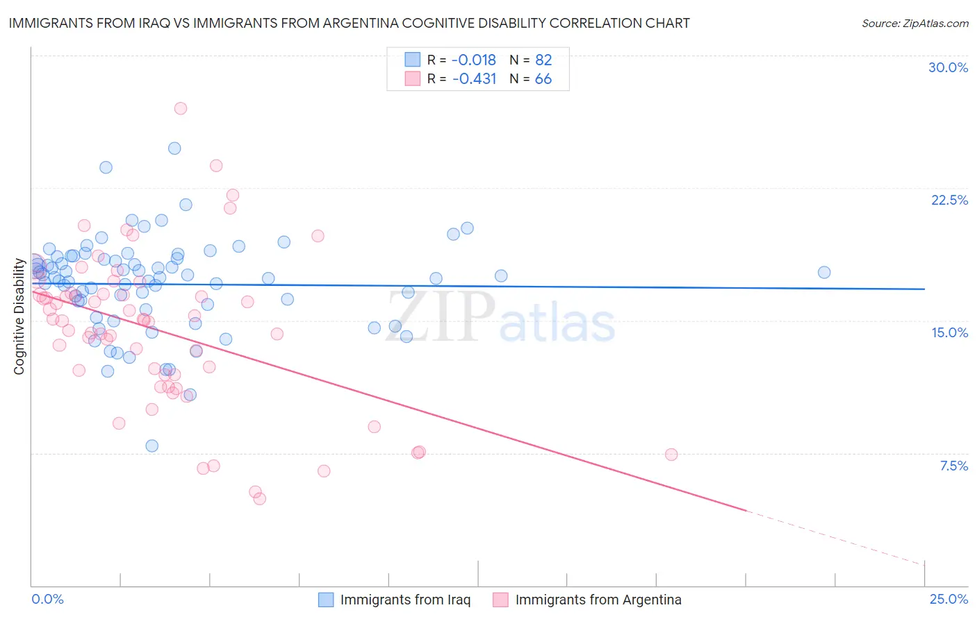 Immigrants from Iraq vs Immigrants from Argentina Cognitive Disability