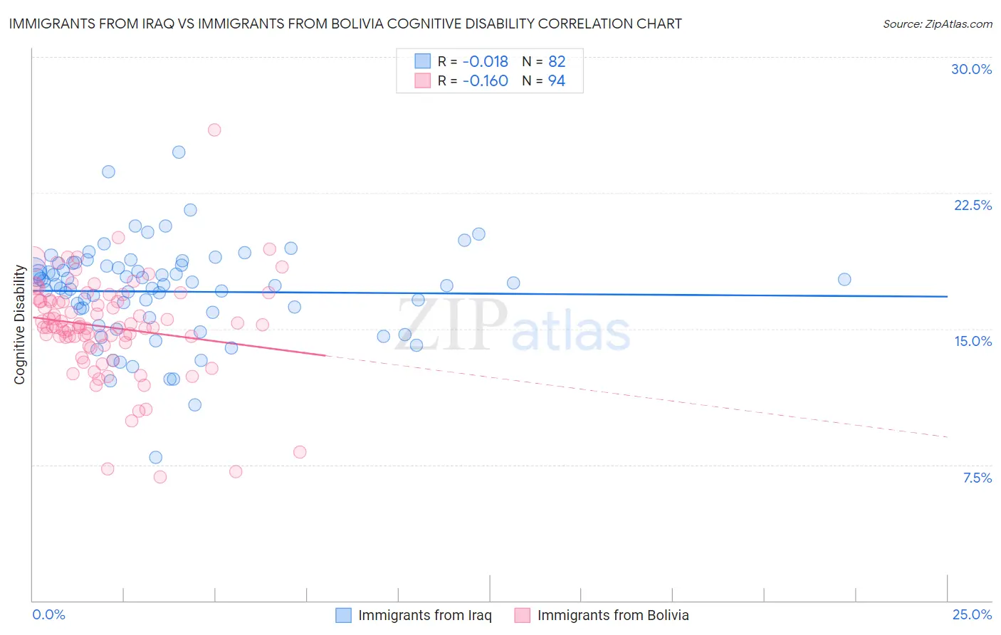 Immigrants from Iraq vs Immigrants from Bolivia Cognitive Disability