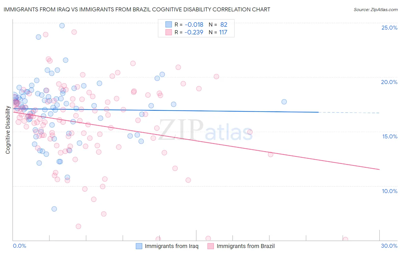 Immigrants from Iraq vs Immigrants from Brazil Cognitive Disability