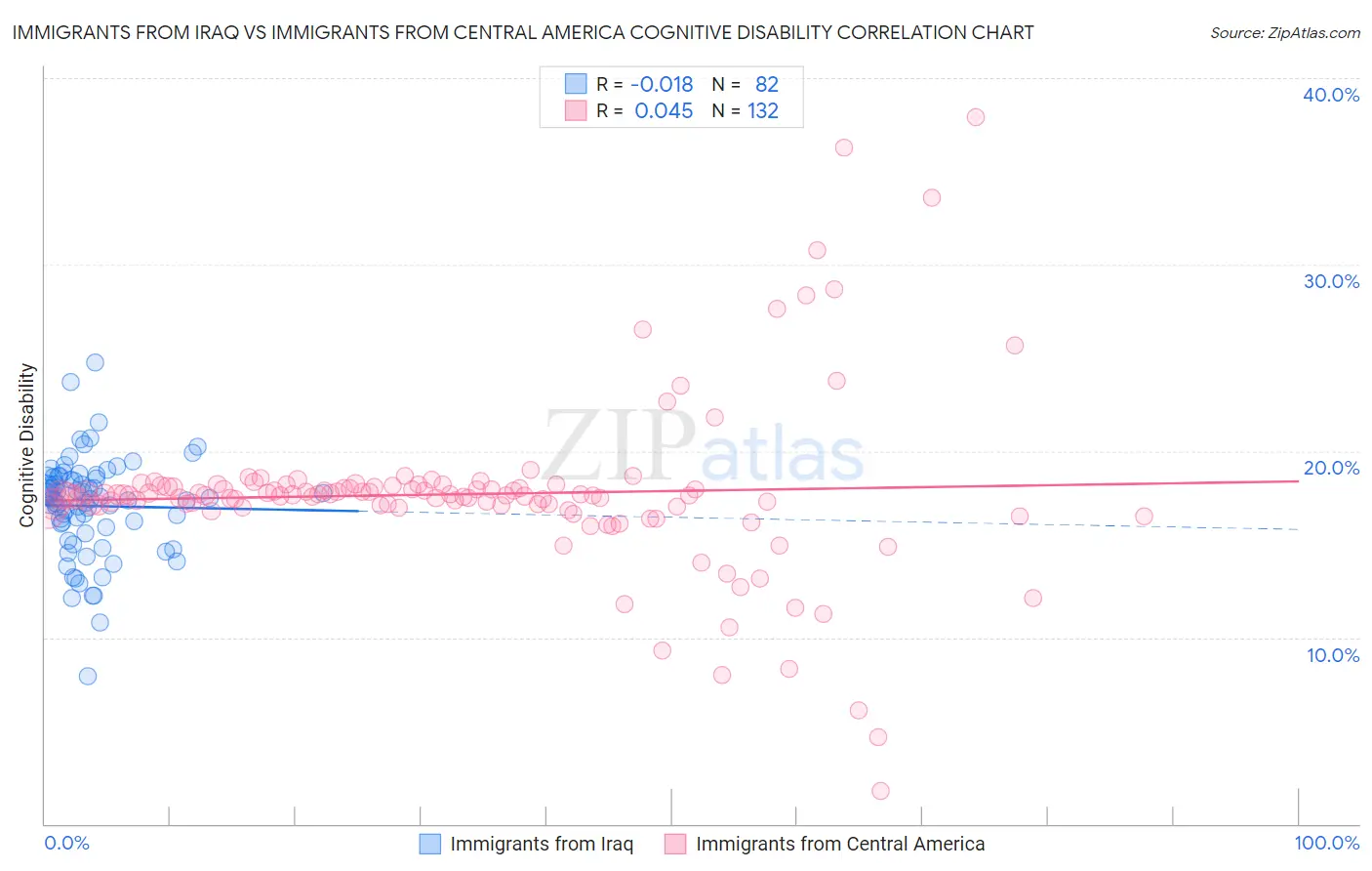 Immigrants from Iraq vs Immigrants from Central America Cognitive Disability