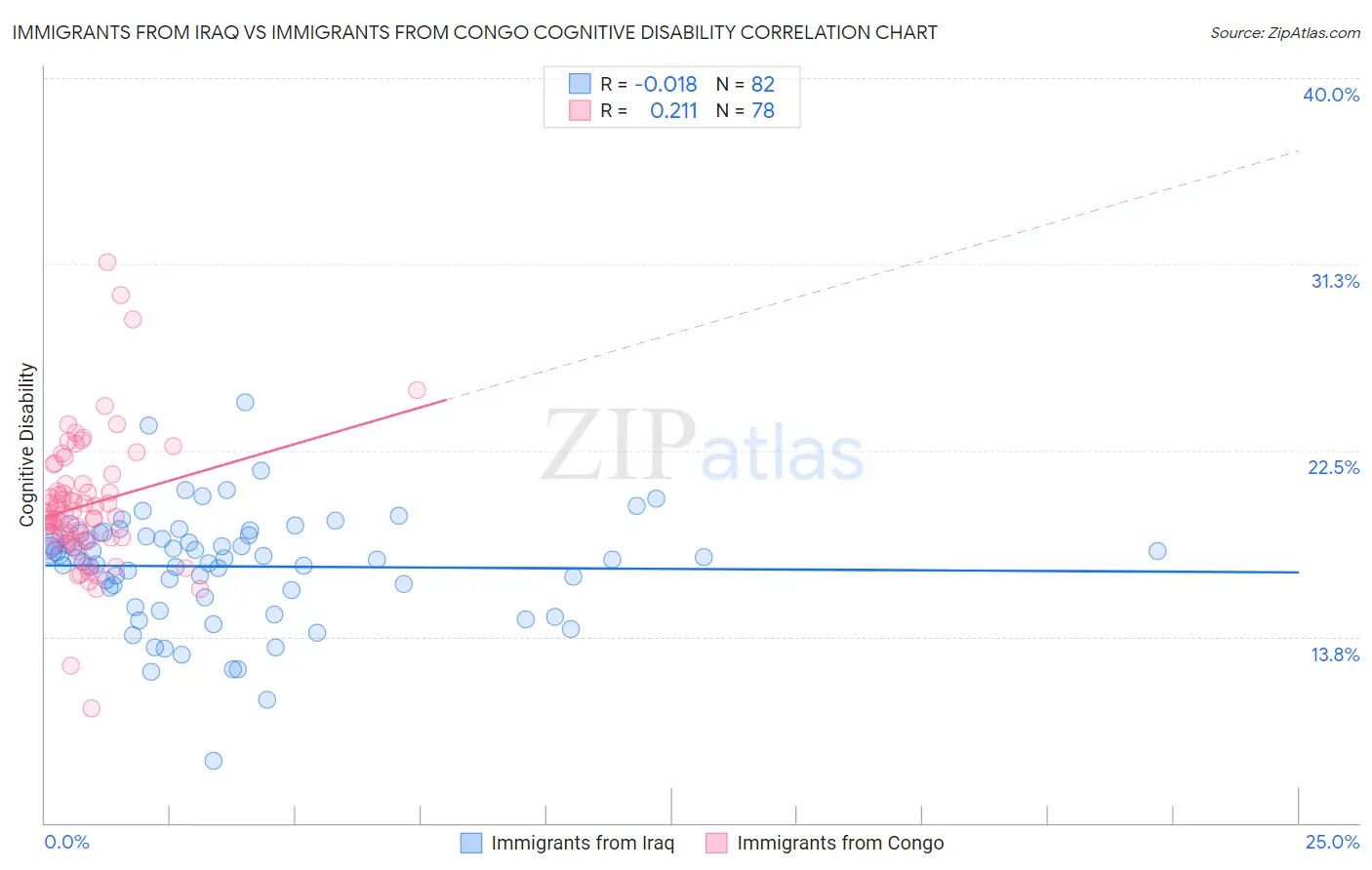 Immigrants from Iraq vs Immigrants from Congo Cognitive Disability