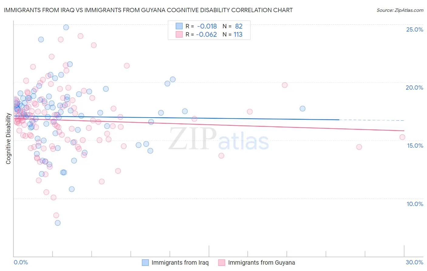 Immigrants from Iraq vs Immigrants from Guyana Cognitive Disability