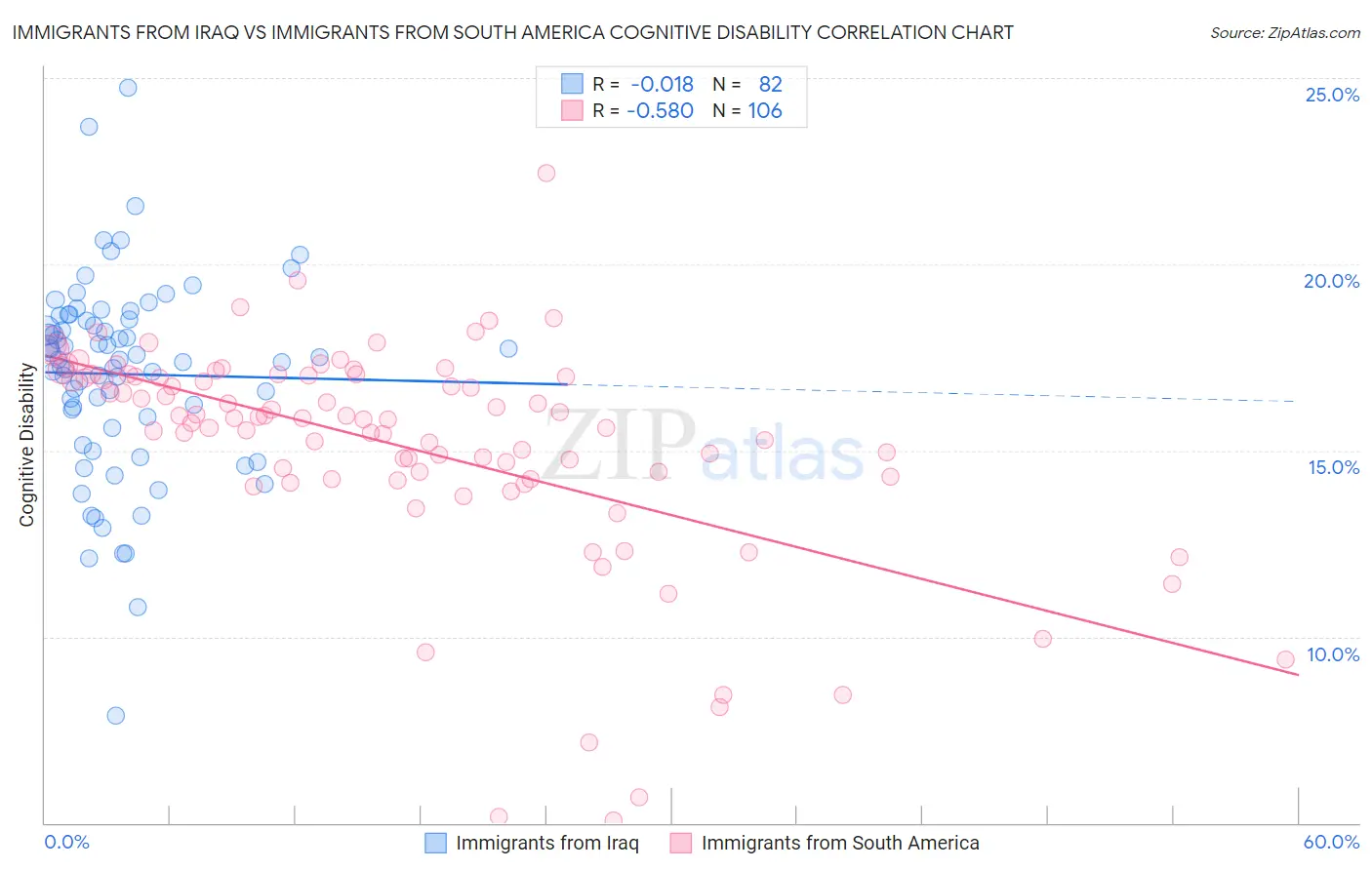 Immigrants from Iraq vs Immigrants from South America Cognitive Disability