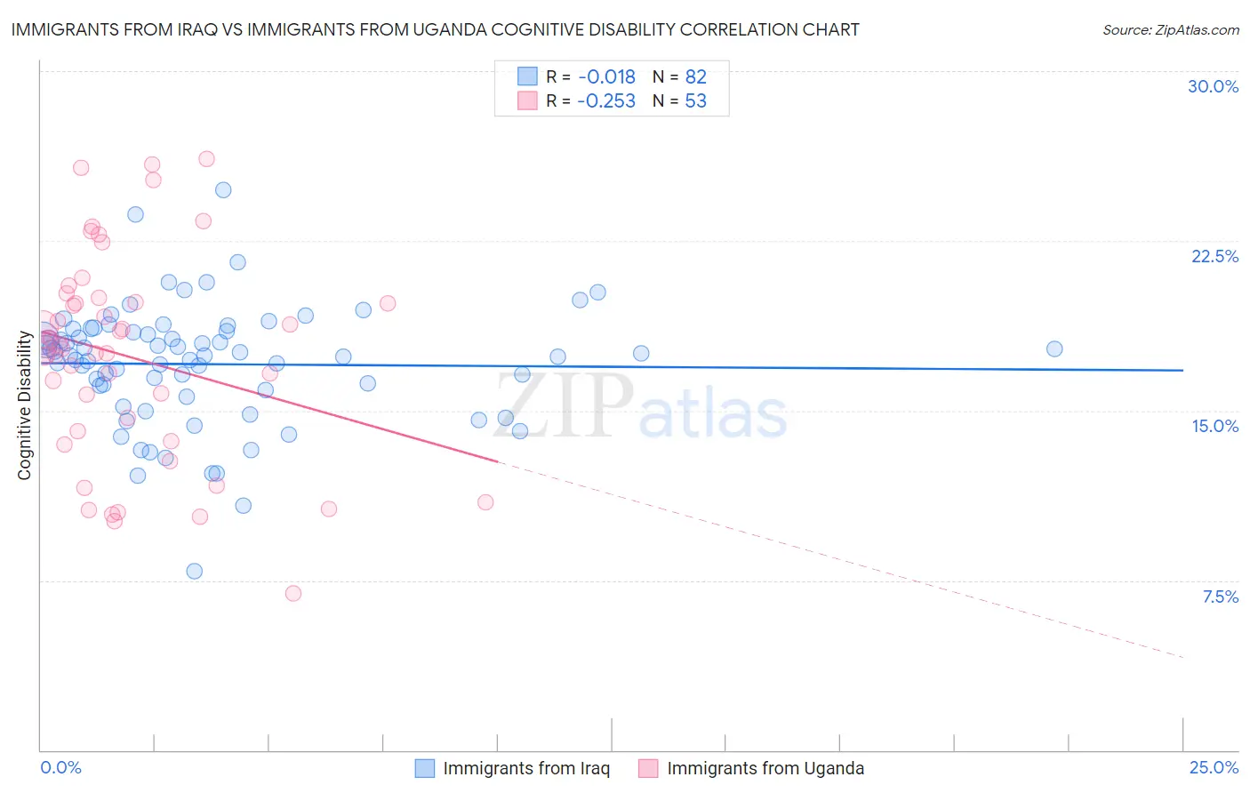 Immigrants from Iraq vs Immigrants from Uganda Cognitive Disability