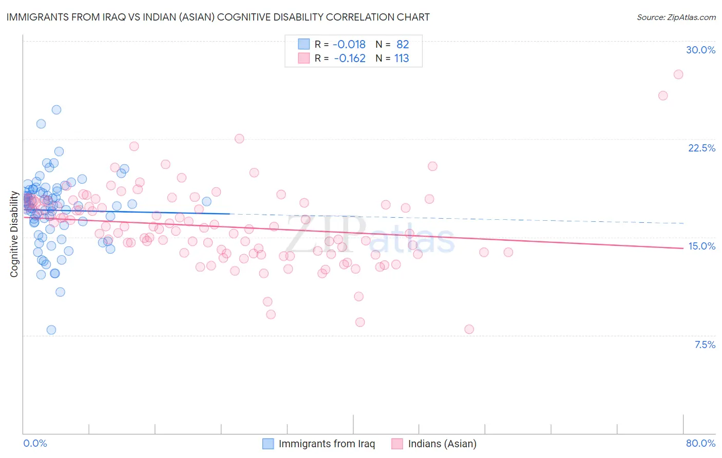 Immigrants from Iraq vs Indian (Asian) Cognitive Disability