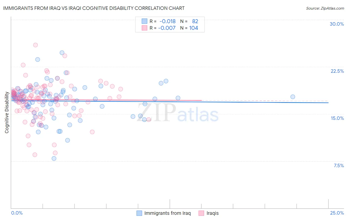 Immigrants from Iraq vs Iraqi Cognitive Disability