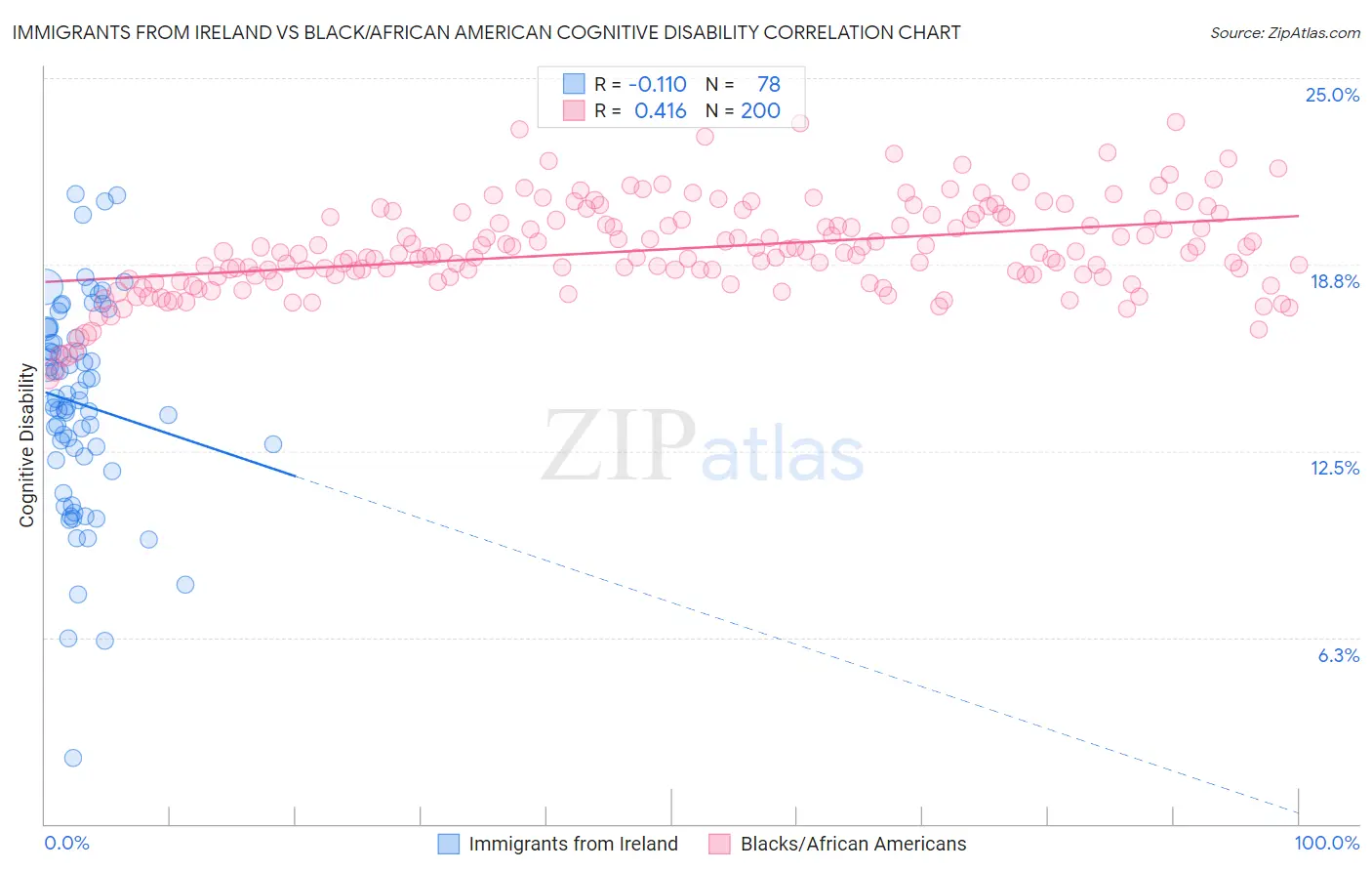 Immigrants from Ireland vs Black/African American Cognitive Disability