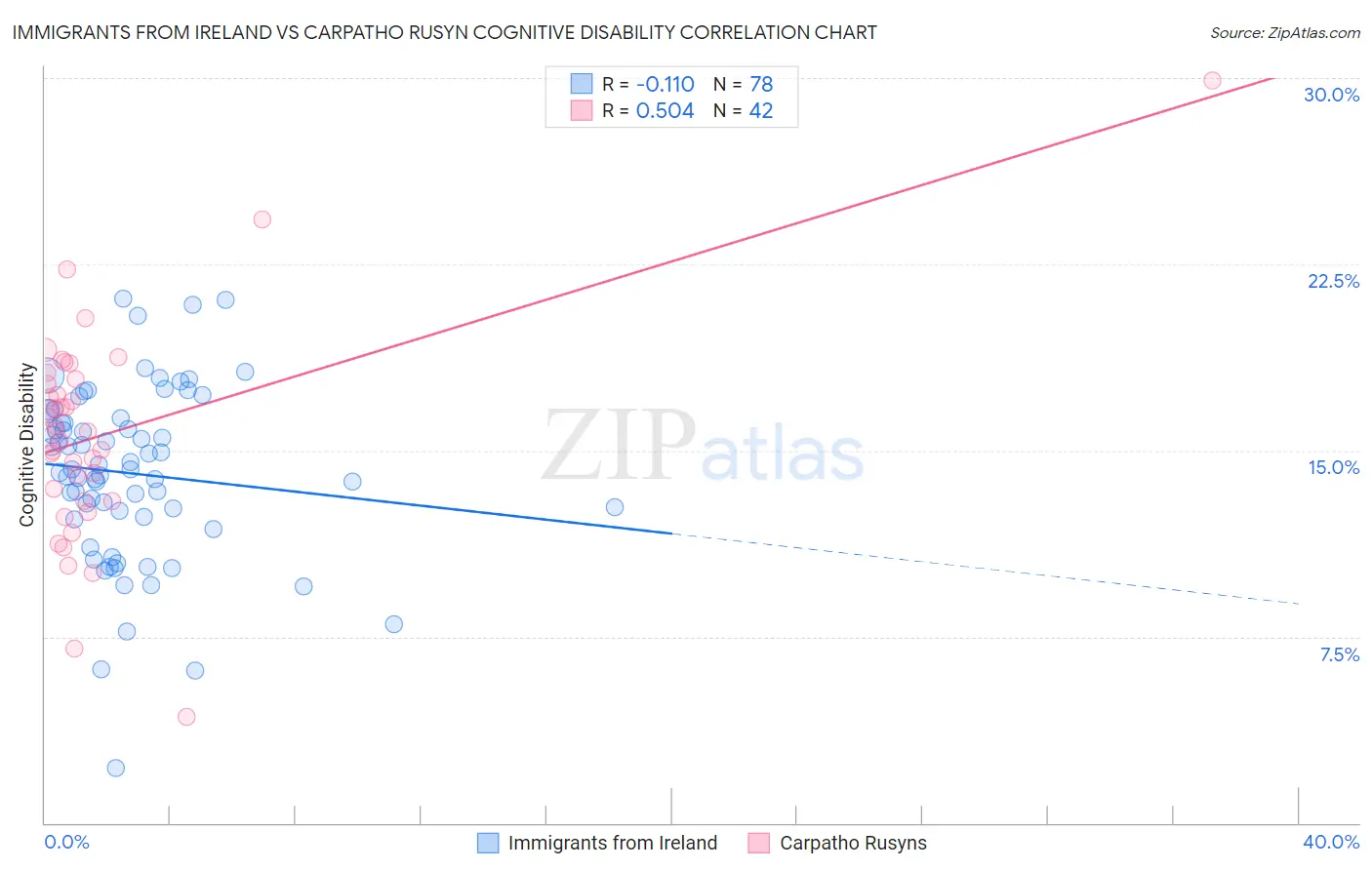 Immigrants from Ireland vs Carpatho Rusyn Cognitive Disability