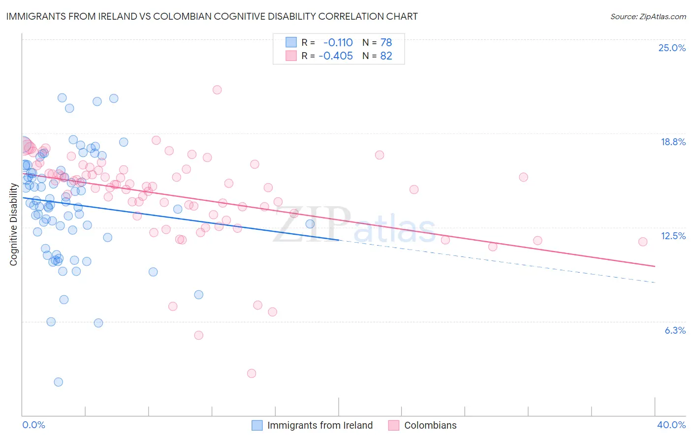 Immigrants from Ireland vs Colombian Cognitive Disability