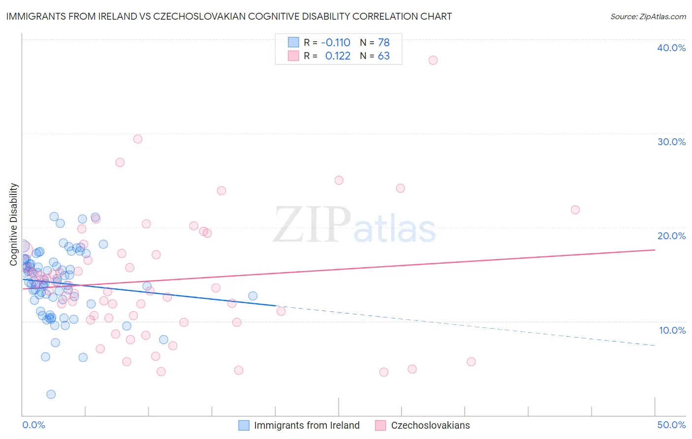 Immigrants from Ireland vs Czechoslovakian Cognitive Disability