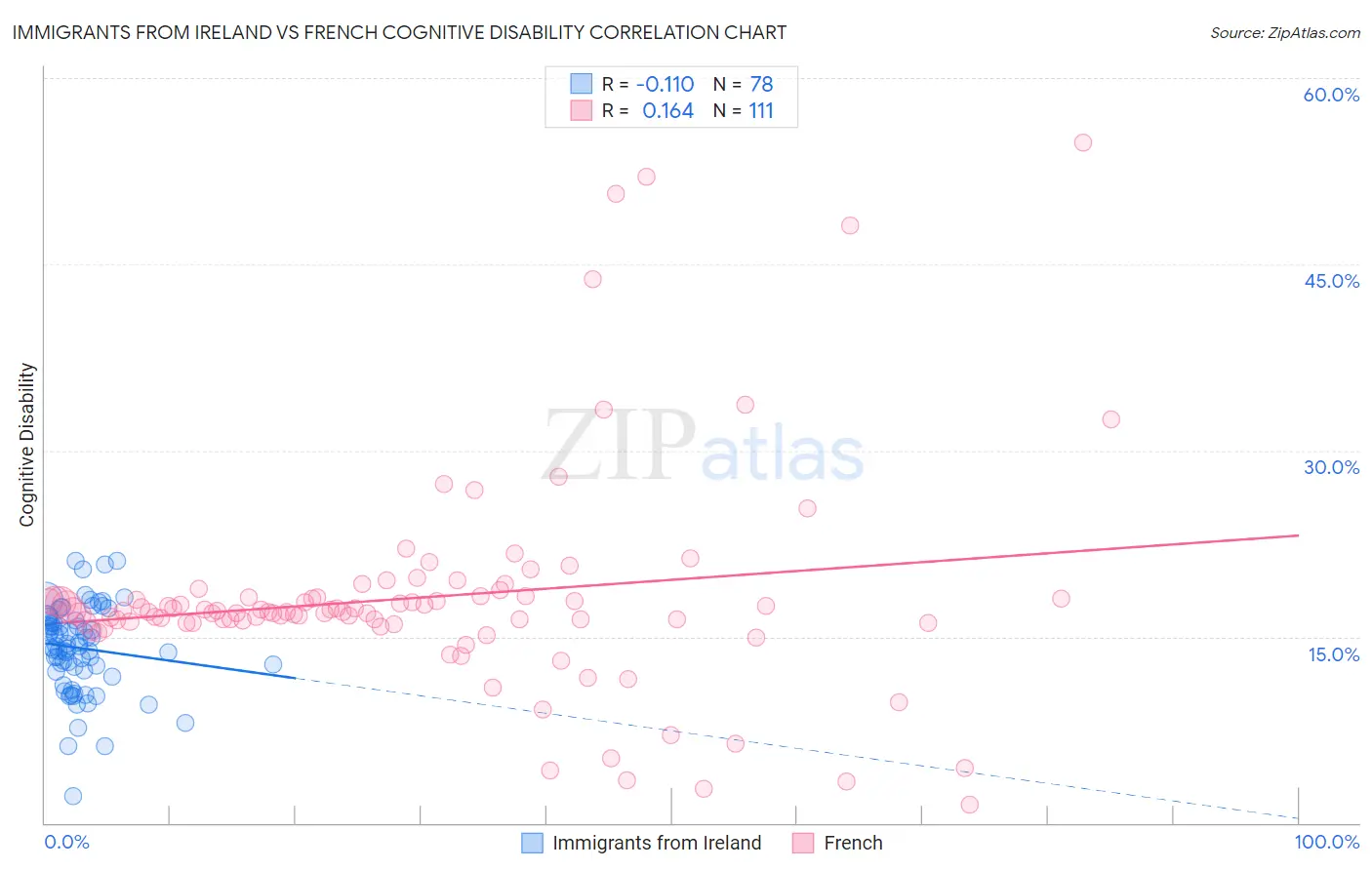 Immigrants from Ireland vs French Cognitive Disability