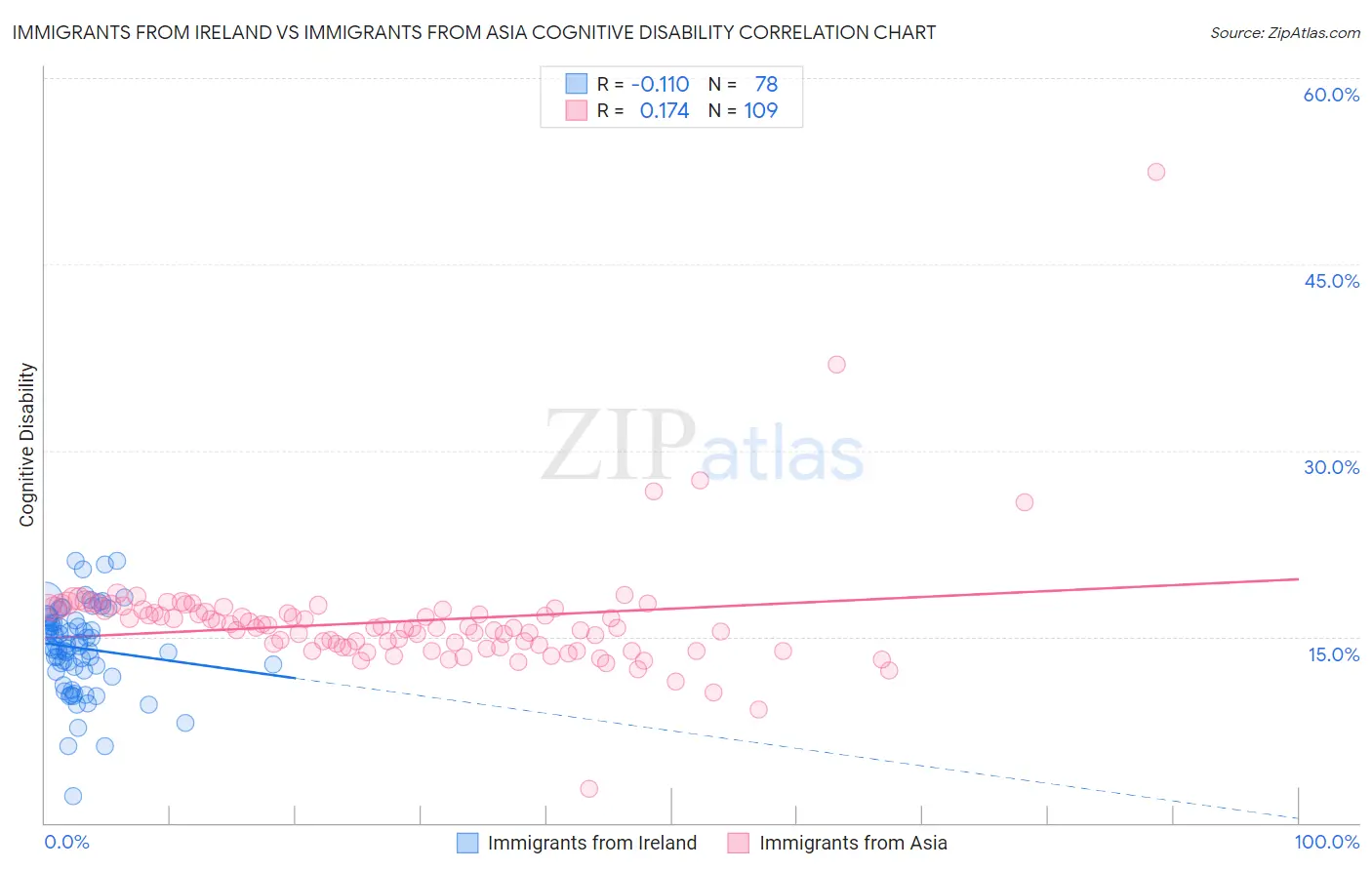 Immigrants from Ireland vs Immigrants from Asia Cognitive Disability