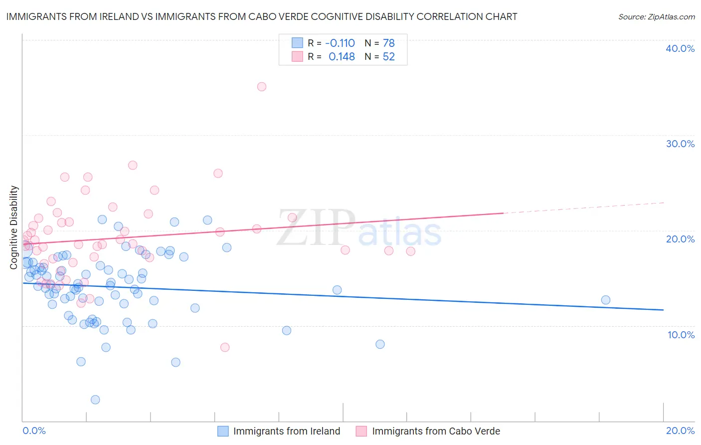 Immigrants from Ireland vs Immigrants from Cabo Verde Cognitive Disability