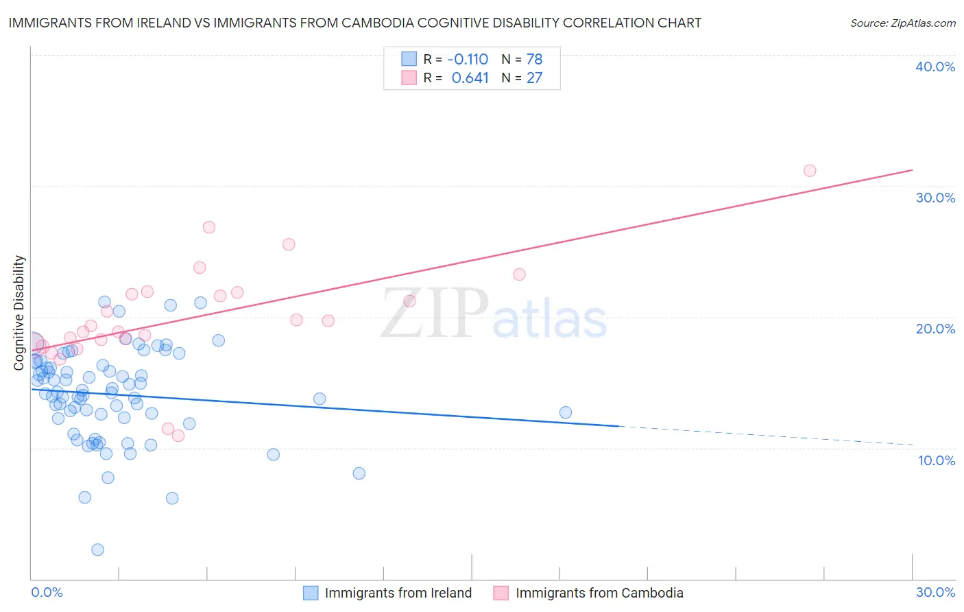 Immigrants from Ireland vs Immigrants from Cambodia Cognitive Disability