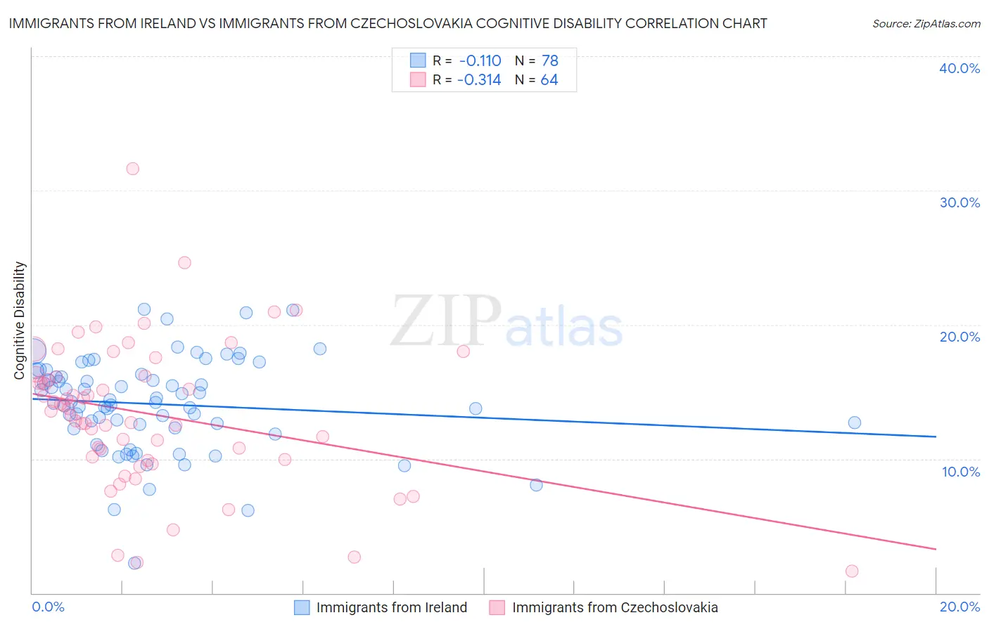 Immigrants from Ireland vs Immigrants from Czechoslovakia Cognitive Disability