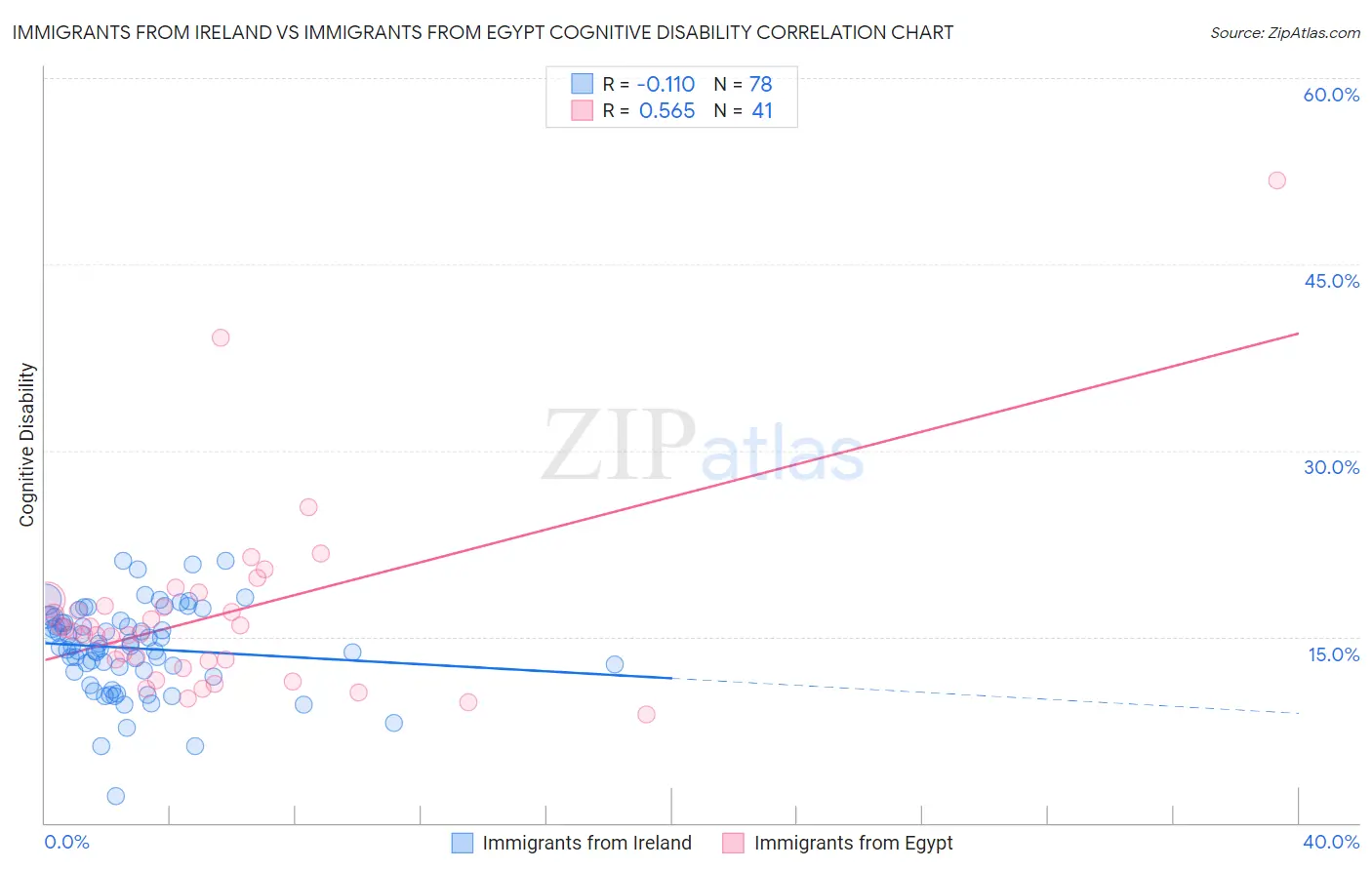 Immigrants from Ireland vs Immigrants from Egypt Cognitive Disability