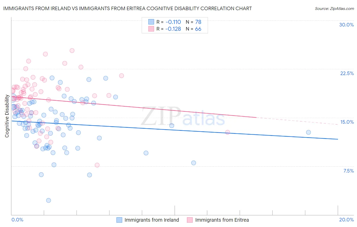 Immigrants from Ireland vs Immigrants from Eritrea Cognitive Disability