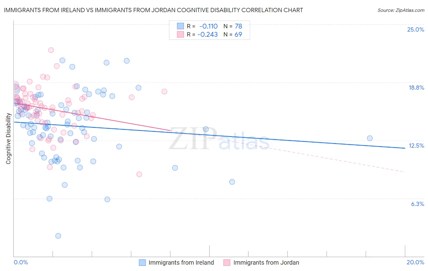 Immigrants from Ireland vs Immigrants from Jordan Cognitive Disability