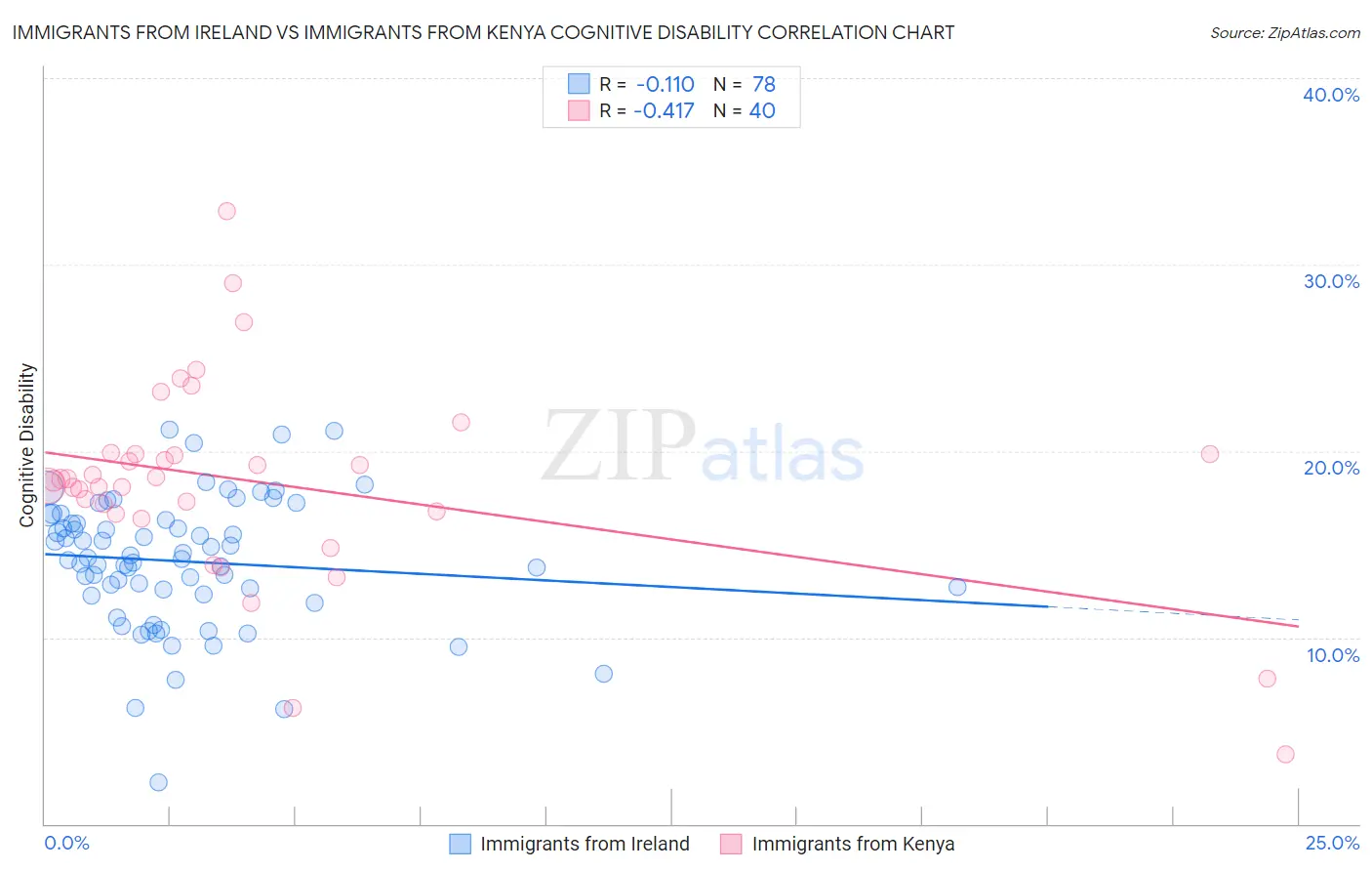 Immigrants from Ireland vs Immigrants from Kenya Cognitive Disability