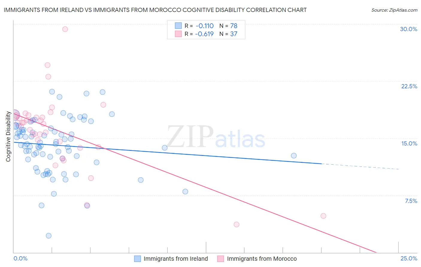 Immigrants from Ireland vs Immigrants from Morocco Cognitive Disability