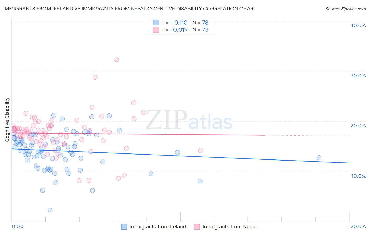 Immigrants from Ireland vs Immigrants from Nepal Cognitive Disability