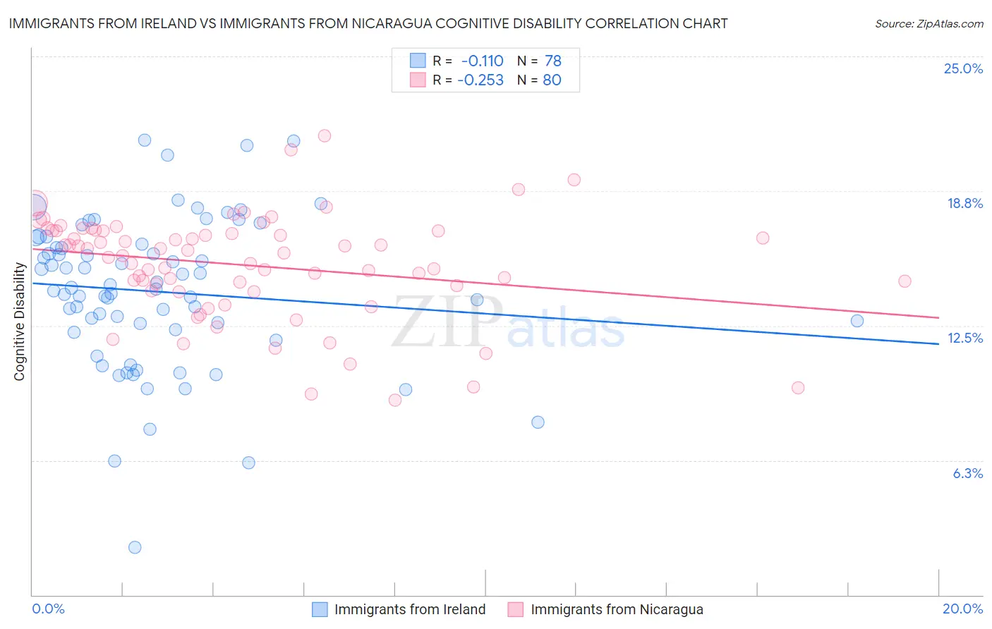 Immigrants from Ireland vs Immigrants from Nicaragua Cognitive Disability