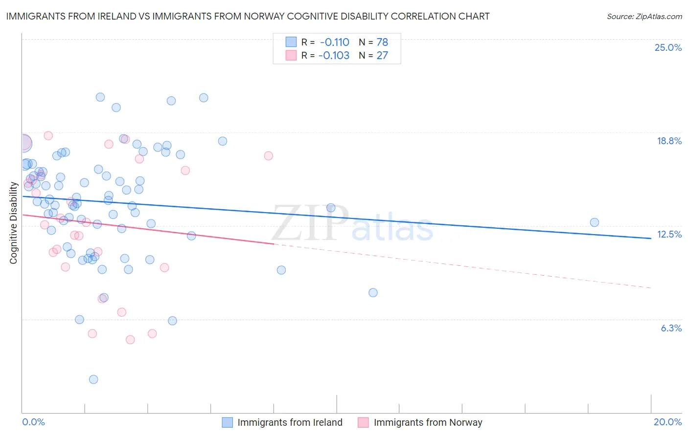 Immigrants from Ireland vs Immigrants from Norway Cognitive Disability