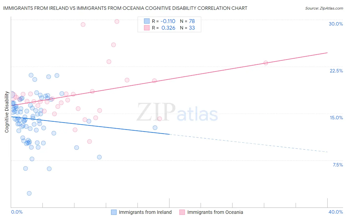 Immigrants from Ireland vs Immigrants from Oceania Cognitive Disability