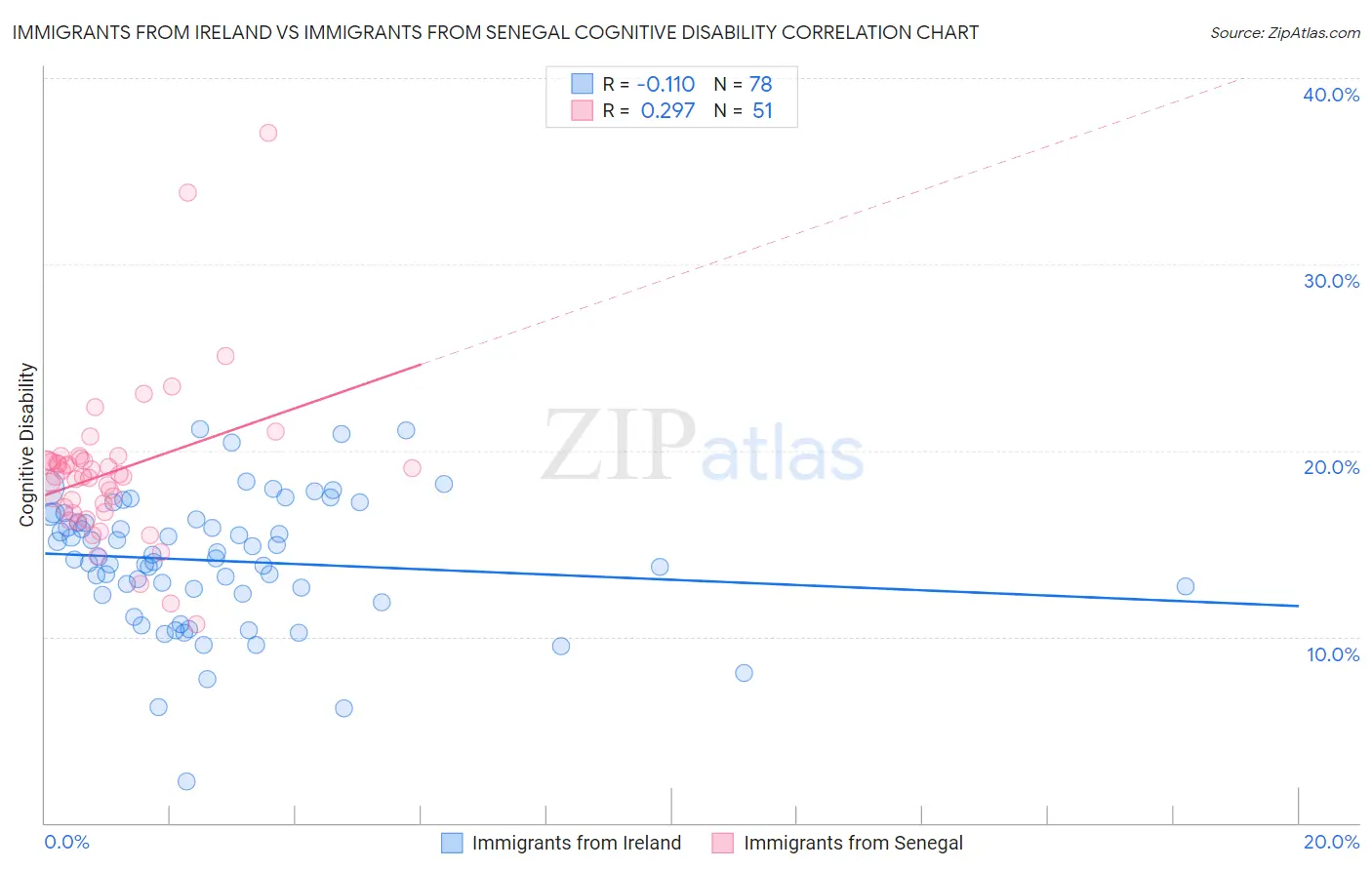 Immigrants from Ireland vs Immigrants from Senegal Cognitive Disability