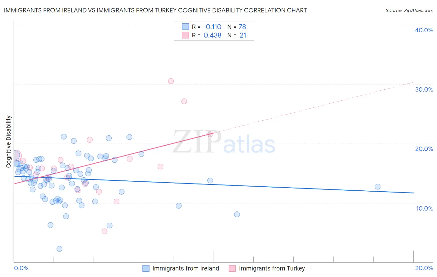 Immigrants from Ireland vs Immigrants from Turkey Cognitive Disability