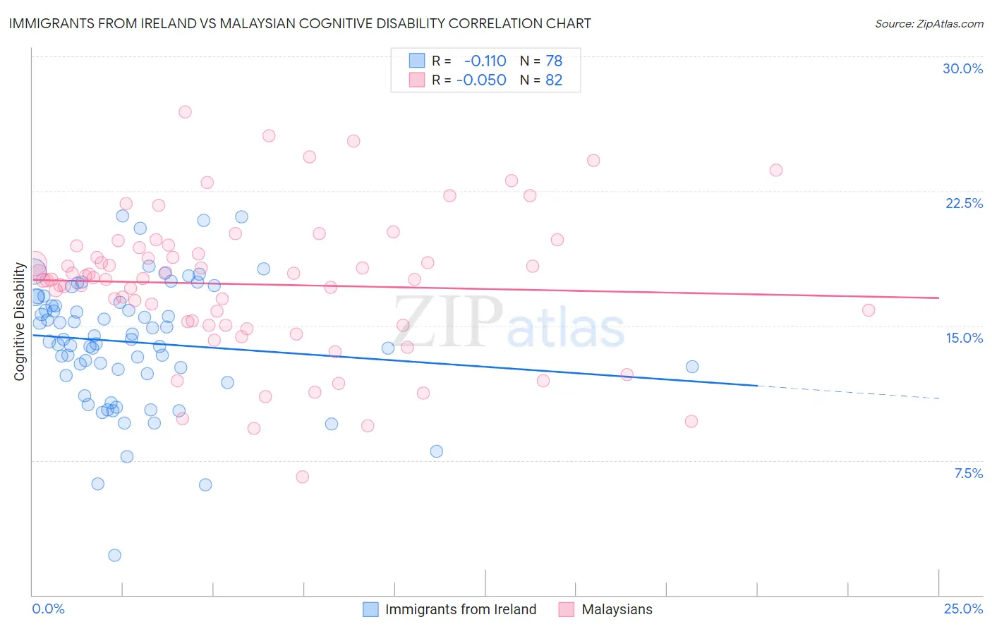 Immigrants from Ireland vs Malaysian Cognitive Disability