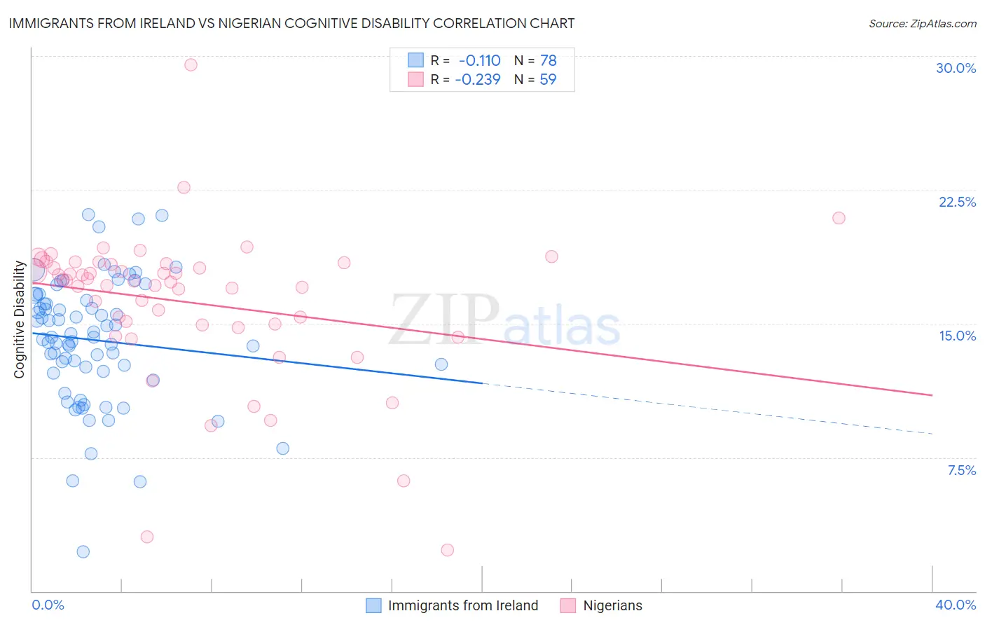 Immigrants from Ireland vs Nigerian Cognitive Disability