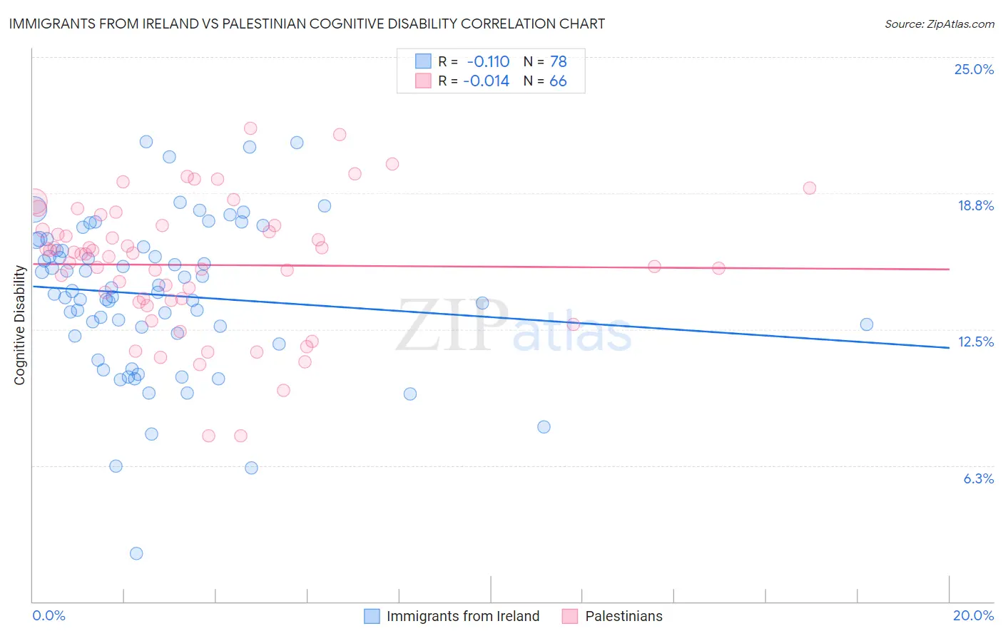 Immigrants from Ireland vs Palestinian Cognitive Disability